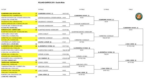 roland garros results|Draws .